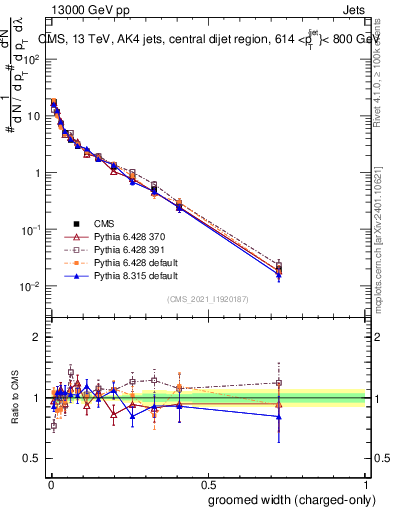 Plot of j.width.gc in 13000 GeV pp collisions
