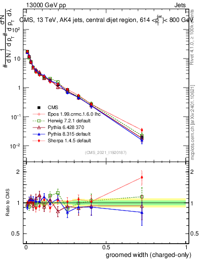 Plot of j.width.gc in 13000 GeV pp collisions