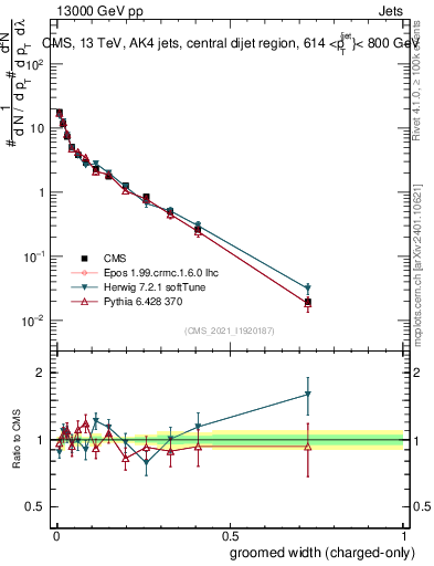 Plot of j.width.gc in 13000 GeV pp collisions