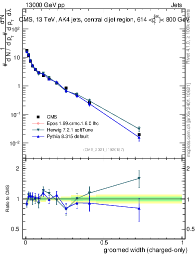 Plot of j.width.gc in 13000 GeV pp collisions