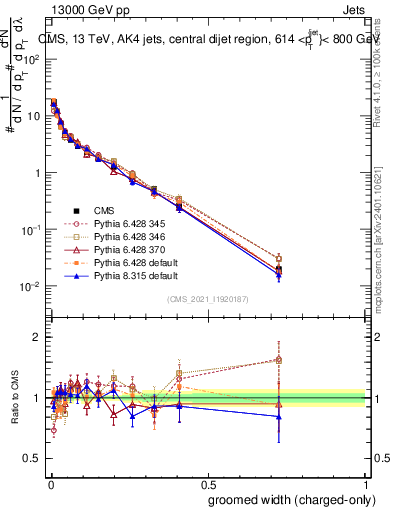 Plot of j.width.gc in 13000 GeV pp collisions