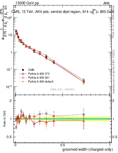 Plot of j.width.gc in 13000 GeV pp collisions
