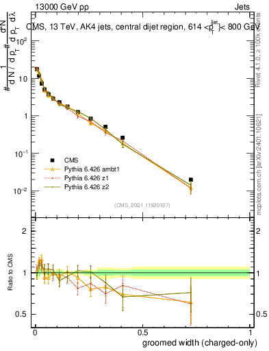 Plot of j.width.gc in 13000 GeV pp collisions