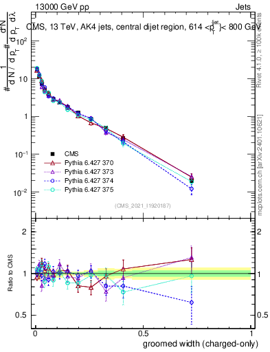 Plot of j.width.gc in 13000 GeV pp collisions