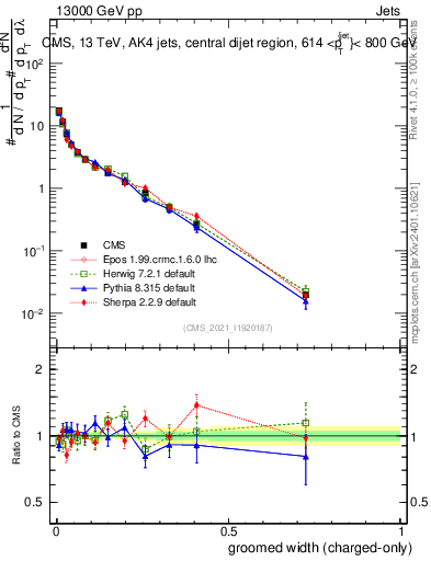 Plot of j.width.gc in 13000 GeV pp collisions
