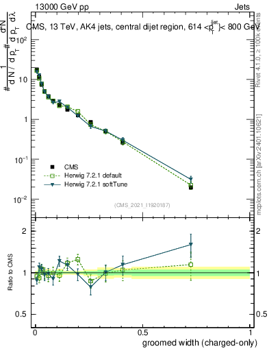 Plot of j.width.gc in 13000 GeV pp collisions