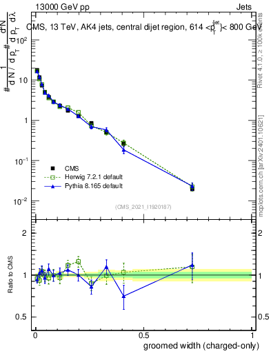 Plot of j.width.gc in 13000 GeV pp collisions