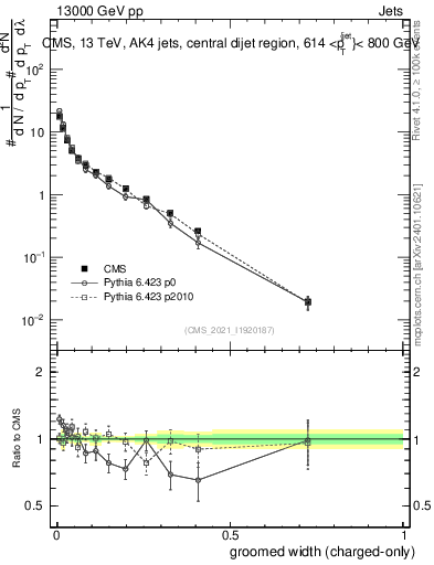Plot of j.width.gc in 13000 GeV pp collisions