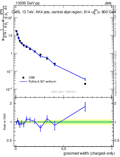 Plot of j.width.gc in 13000 GeV pp collisions