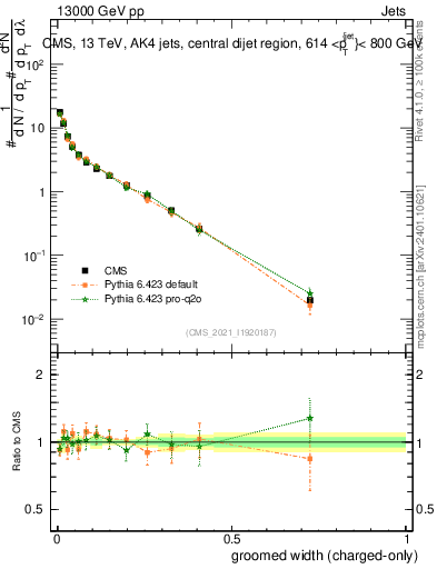 Plot of j.width.gc in 13000 GeV pp collisions