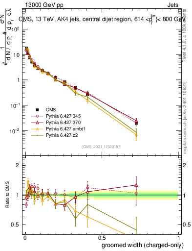 Plot of j.width.gc in 13000 GeV pp collisions