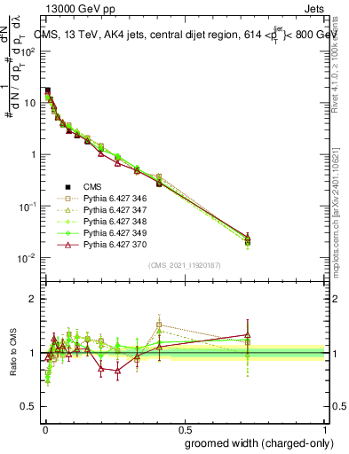 Plot of j.width.gc in 13000 GeV pp collisions