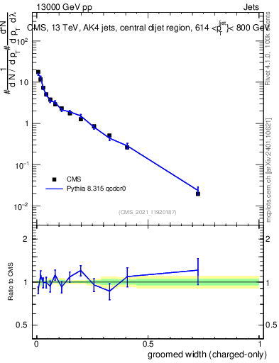 Plot of j.width.gc in 13000 GeV pp collisions