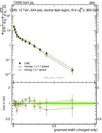 Plot of j.width.gc in 13000 GeV pp collisions