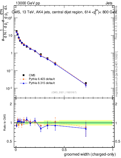 Plot of j.width.gc in 13000 GeV pp collisions
