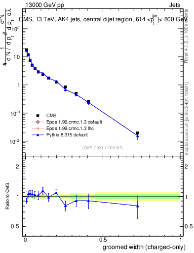 Plot of j.width.gc in 13000 GeV pp collisions