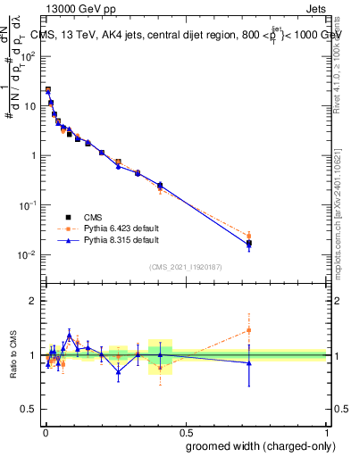 Plot of j.width.gc in 13000 GeV pp collisions