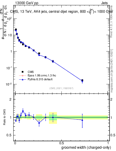 Plot of j.width.gc in 13000 GeV pp collisions