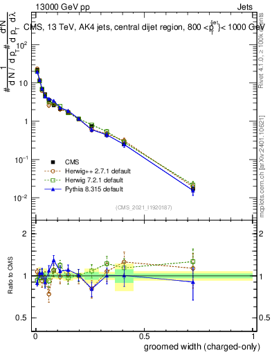 Plot of j.width.gc in 13000 GeV pp collisions