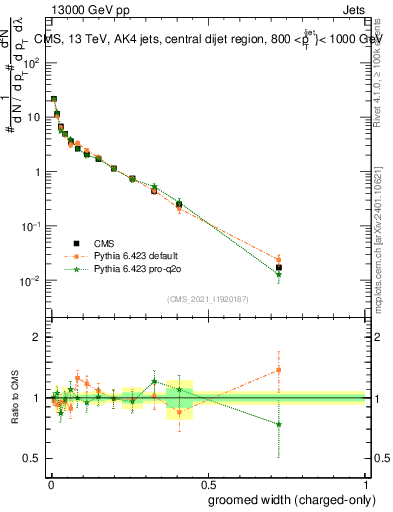 Plot of j.width.gc in 13000 GeV pp collisions