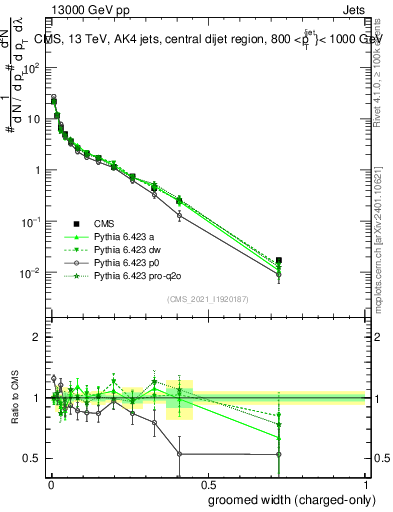 Plot of j.width.gc in 13000 GeV pp collisions