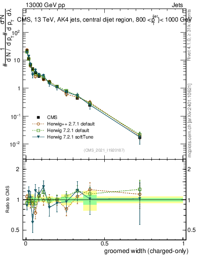 Plot of j.width.gc in 13000 GeV pp collisions