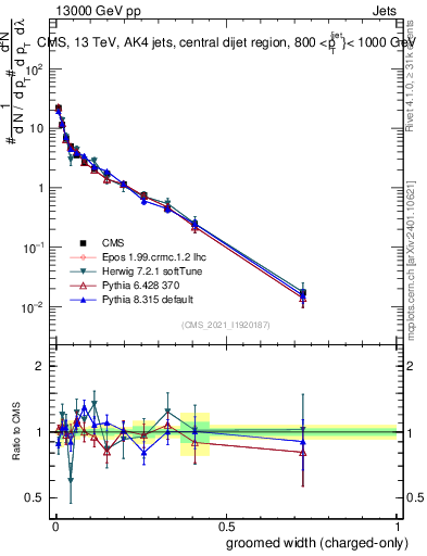 Plot of j.width.gc in 13000 GeV pp collisions