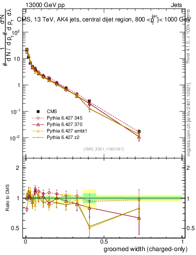 Plot of j.width.gc in 13000 GeV pp collisions