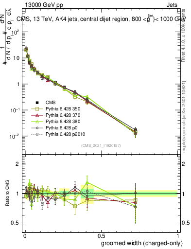 Plot of j.width.gc in 13000 GeV pp collisions