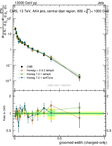 Plot of j.width.gc in 13000 GeV pp collisions