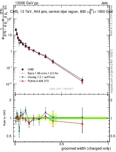Plot of j.width.gc in 13000 GeV pp collisions