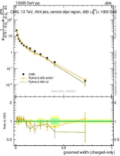 Plot of j.width.gc in 13000 GeV pp collisions