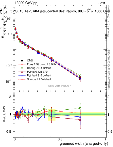 Plot of j.width.gc in 13000 GeV pp collisions