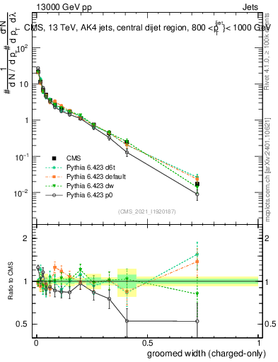 Plot of j.width.gc in 13000 GeV pp collisions