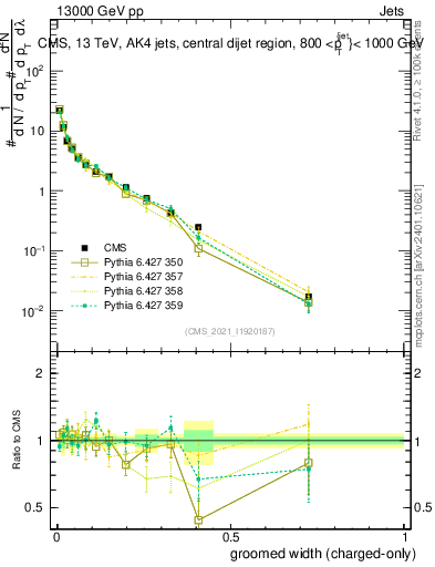 Plot of j.width.gc in 13000 GeV pp collisions