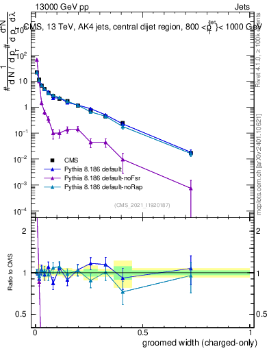 Plot of j.width.gc in 13000 GeV pp collisions