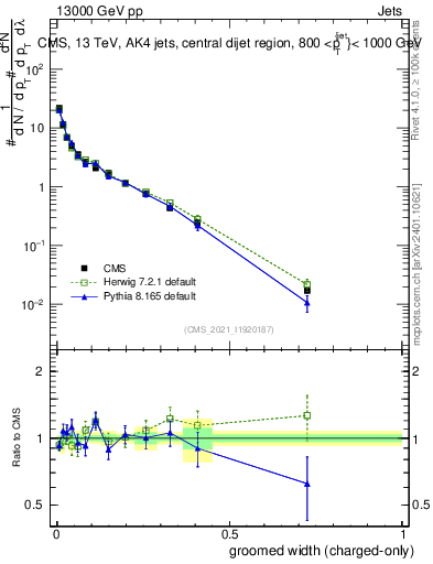 Plot of j.width.gc in 13000 GeV pp collisions