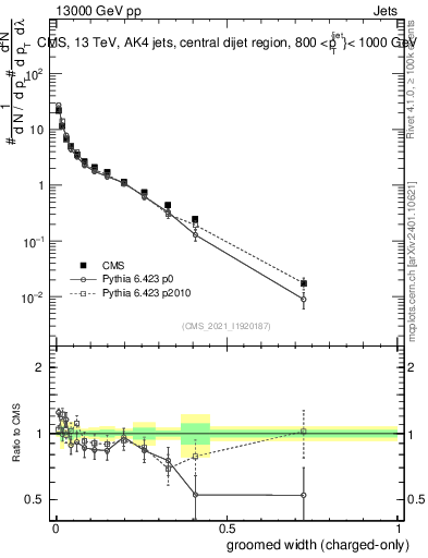 Plot of j.width.gc in 13000 GeV pp collisions