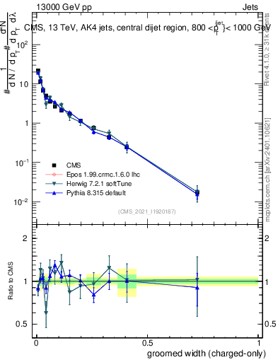 Plot of j.width.gc in 13000 GeV pp collisions