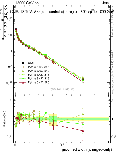 Plot of j.width.gc in 13000 GeV pp collisions