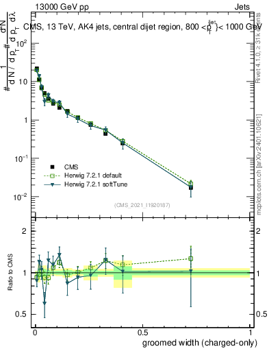 Plot of j.width.gc in 13000 GeV pp collisions
