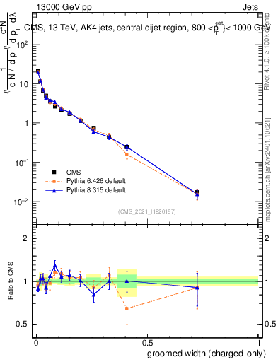 Plot of j.width.gc in 13000 GeV pp collisions