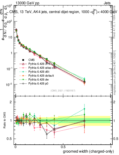 Plot of j.width.gc in 13000 GeV pp collisions