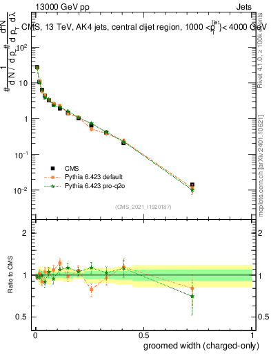 Plot of j.width.gc in 13000 GeV pp collisions