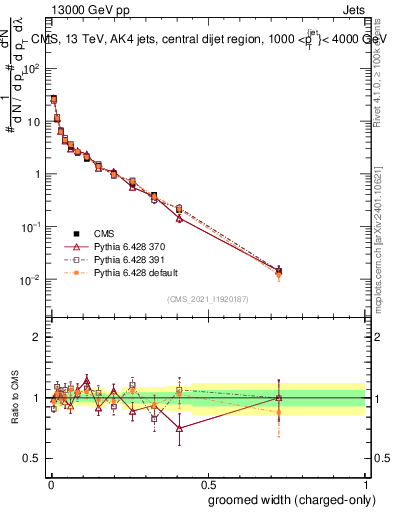 Plot of j.width.gc in 13000 GeV pp collisions