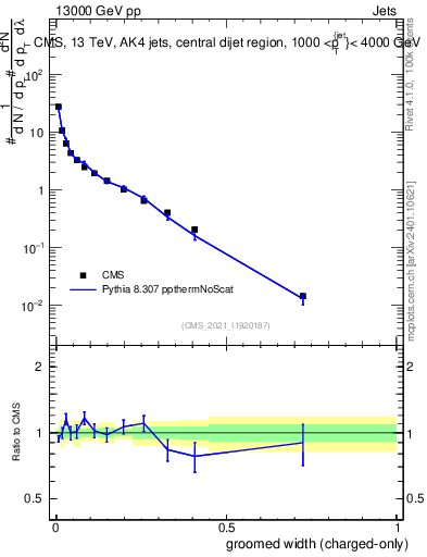 Plot of j.width.gc in 13000 GeV pp collisions