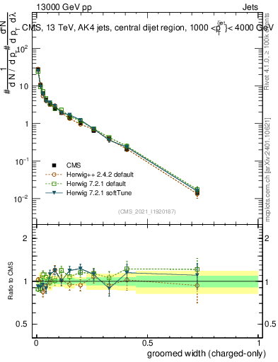 Plot of j.width.gc in 13000 GeV pp collisions