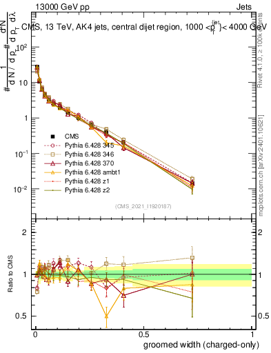 Plot of j.width.gc in 13000 GeV pp collisions