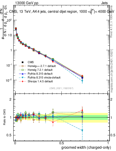 Plot of j.width.gc in 13000 GeV pp collisions
