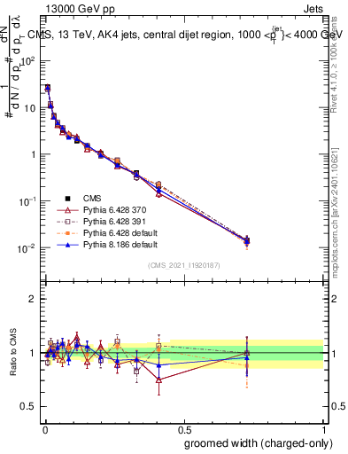 Plot of j.width.gc in 13000 GeV pp collisions